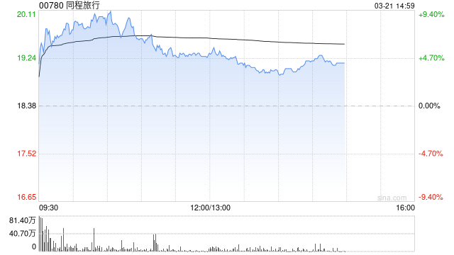 麦格理:升同程旅行目标价至24.3港元 评级“跑赢大市”