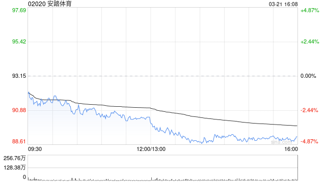 交银国际:升安踏体育目标价至113.3港元 去年业绩符预期
