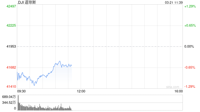 开盘:美股周五低开 联邦快递下调财测令股指承压