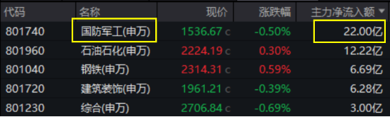 沪指失守3400点,创业板人工智能三连阴,资金逆市抢筹!深海科技再升温,国防军工持续超额