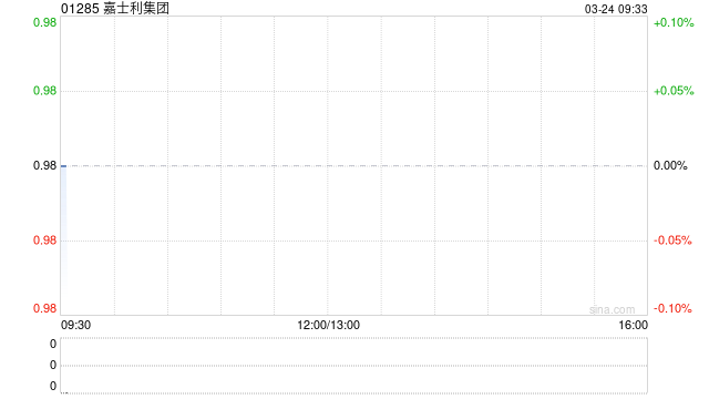 嘉士利集团发布年度业绩 股东应占溢利5446.1万元同比减少14.8%