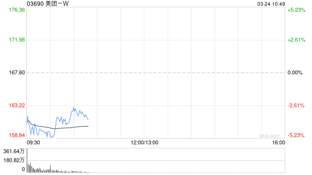高盛:予美团-W买入评级 目标价200港元
