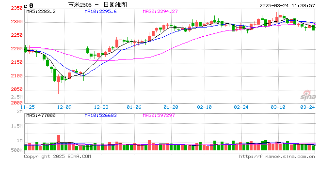 长安期货:基本面偏弱,饲料养殖板块近期以承压运行