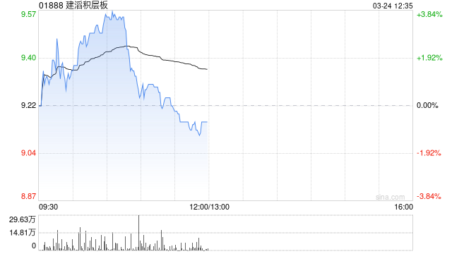 建滔积层板将于7月3日派发末期股息每股0.2港元