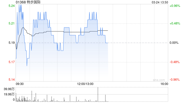 中信里昂:上调特步国际目标价至5.9港元 维持“跑赢大市”