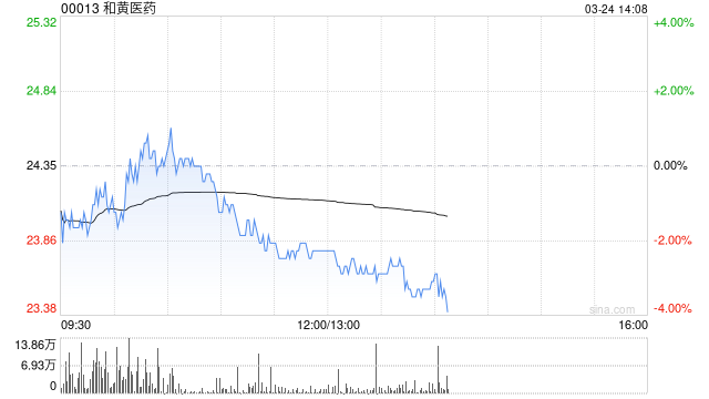 招银国际：维持和黄医药“买入”评级 下调目标价至34.03港元
