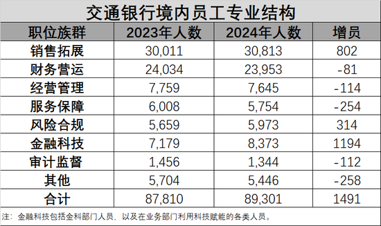 交通银行中层人事调整 涉及多家一级分行