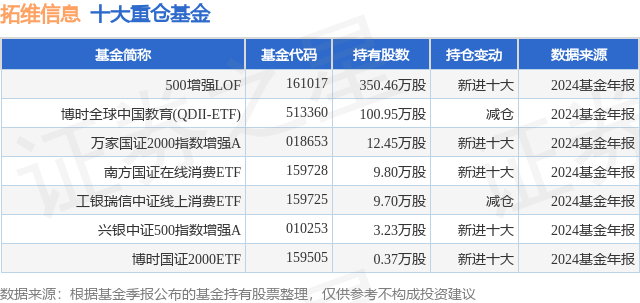 3月24日拓维信息跌5.09%,500增强LOF基金重仓该股