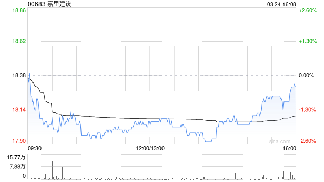 大摩:降嘉里建设目标价至16港元 评级“与大市同步”