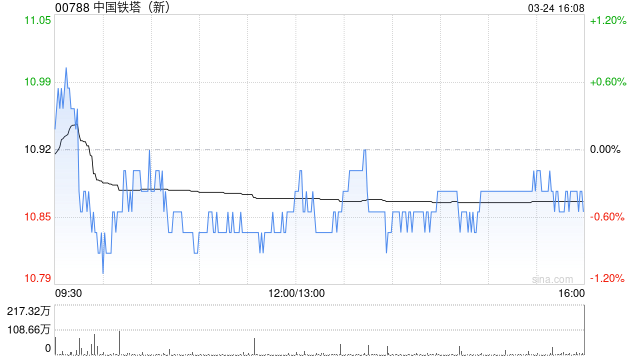 德银:升中国铁塔目标价至16港元 维持“买入”评级