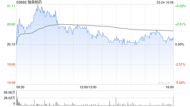 花旗:升翰森制药目标价至32港元 评级“买入”
