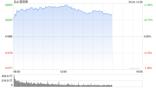 开盘:美股周一高开 市场对贸易战担忧缓解