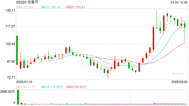 布鲁可IP生意火热 四年亏损难止