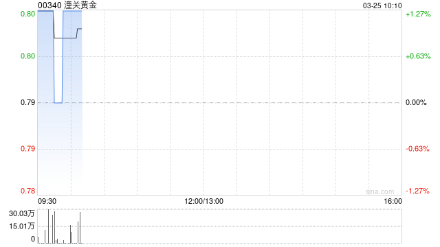 潼关黄金发布年度业绩 股东应占溢利2.11亿港元同比增加310.34%