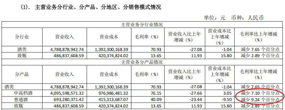 暴跌80%!郭广昌押注的白酒黑马舍得酒业,有点黑!