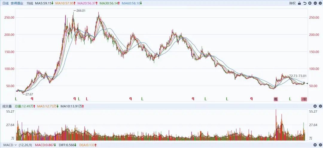 暴跌80%!郭广昌押注的白酒黑马舍得酒业,有点黑!