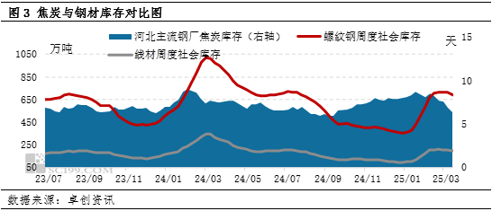【黑色利润观察】煤矿持续让利，利润继续从上游向终端传导