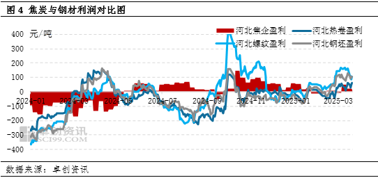 【黑色利润观察】煤矿持续让利，利润继续从上游向终端传导