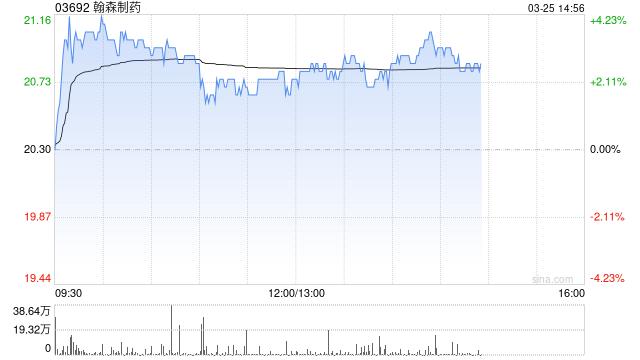 德银：升翰森制药目标价至24.7港元 看好创新药物组合潜力
