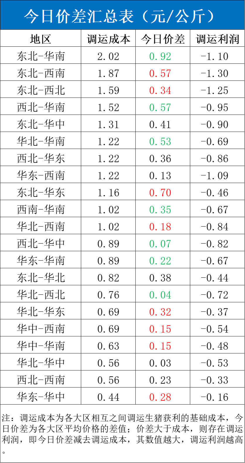每日猪讯3.25