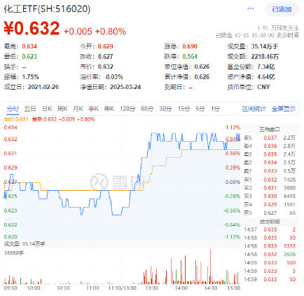 绝地反击!化工板块午后拉升吸金46亿元,化工ETF(516020)盘中涨超1%!
