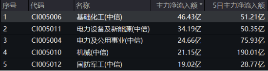 绝地反击!化工板块午后拉升吸金46亿元,化工ETF(516020)盘中涨超1%!