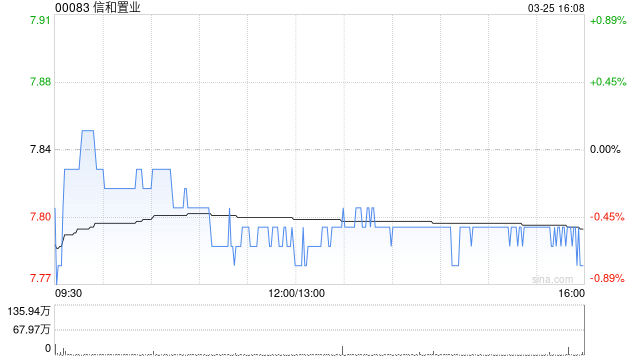 信和置业获董事会主席黄志祥增持2万股 每股作价约7.85港元