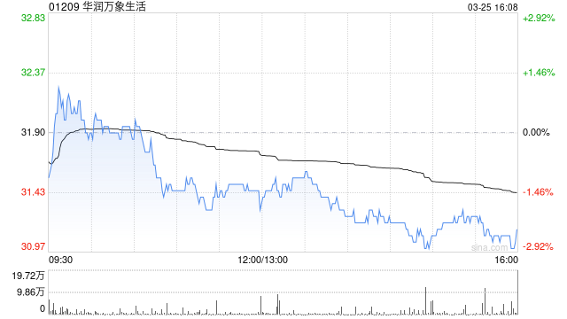 华润万象生活将于7月25日派发末期股息每股0.643元
