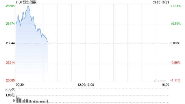 快讯:恒指高开0.5% 科指涨0.36% 有色金属集体高开