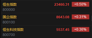 快讯:恒指高开0.5% 科指涨0.36% 有色金属集体高开