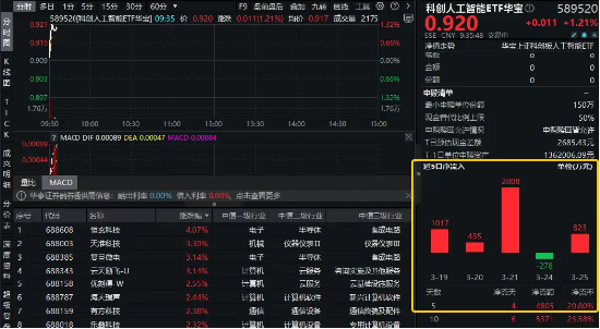 王者归来!科创人工智能ETF华宝(589520)盘中涨逾1%,近5日吸金4805万元!机构:三个方向或迎机遇
