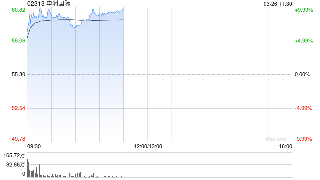 中金:维持申洲国际跑赢行业评级 降目标价至69.89港元
