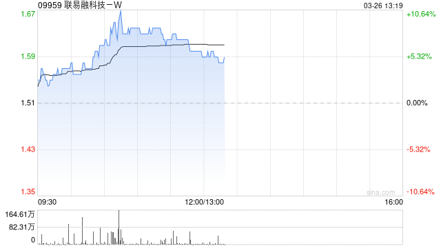 联易融科技-W盘中涨超9% 去年毛利同比增长36%至7.2亿元