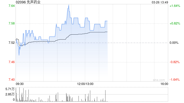交银国际:升先声药业目标价至11.2港元 继续将公司选为行业重点推荐标的