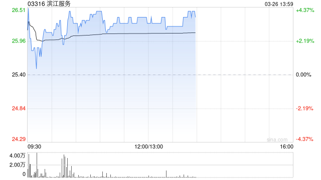 滨江服务绩后涨超4% 年度纯利同比增加11%至5.47亿元
