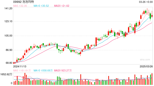 泡泡玛特2024年净利润34亿元创历史新高,海外破圈后东南亚营收增长619.1%