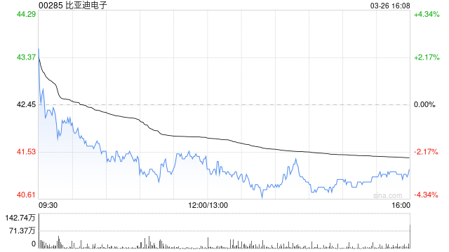 美银证券:降比亚迪电子目标价至51港元 重申“买入”评级