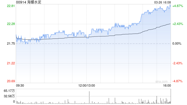 高盛：升海螺水泥目标价至29港元 评级“买入”