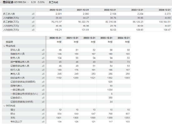 南京证券2024年人均涨薪11%破44万元 核心高管加薪9万元领跑