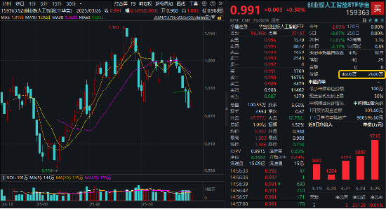 AI回暖！“双创”人工智能携手反弹，159363强力吸金，港股互联网ETF（513770）收涨！招行罕见大跌为哪般？