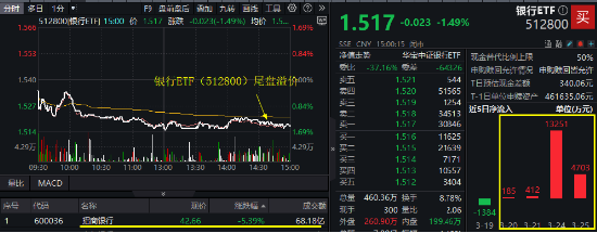 AI回暖！“双创”人工智能携手反弹，159363强力吸金，港股互联网ETF（513770）收涨！招行罕见大跌为哪般？