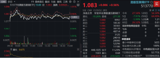 AI回暖！“双创”人工智能携手反弹，159363强力吸金，港股互联网ETF（513770）收涨！招行罕见大跌为哪般？