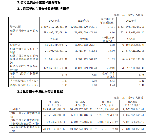 中信证券：2024年净利润217.04亿元，同比增长10.06%，拟10股派2.8元