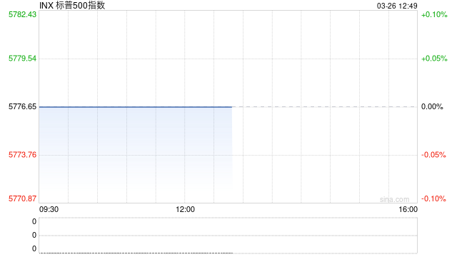 早盘：纳指下跌0.9% 标普500指数三连涨后走低