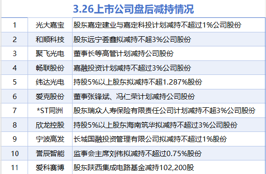 3月26日增减持汇总：暂无增持 光大嘉宝等11股减持（表）