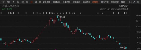 涨停又突然闪崩！实控人发布不实信息“带飞”股价，遭监管警示