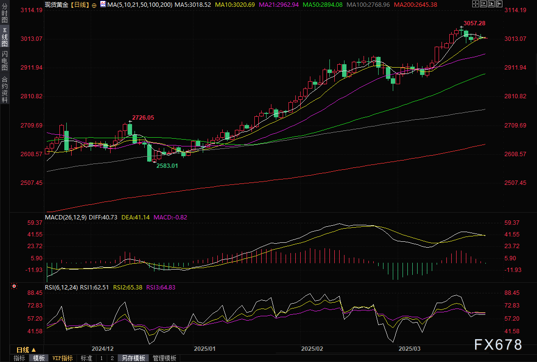 黄金交易提醒：特朗普25%汽车税重拳出击，关注避险情绪变化和初请失业金数据
