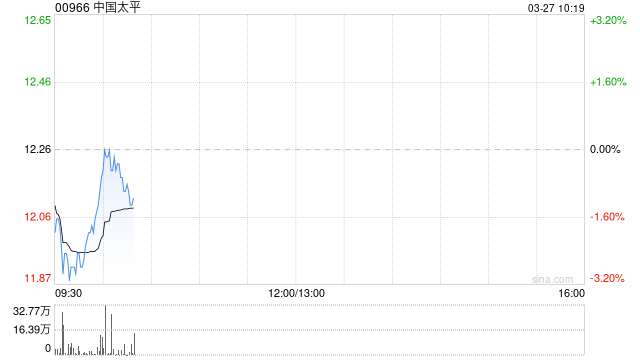 中信建投：维持中国太平“买入”评级 目标价16.14港元