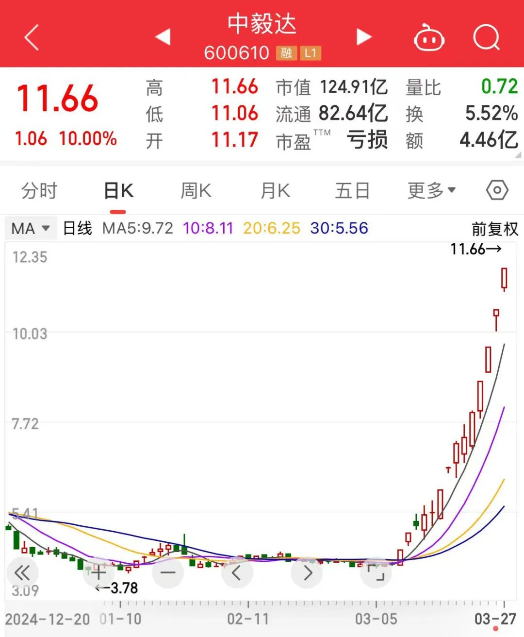 1分多钟！600610，引发A股涨停潮