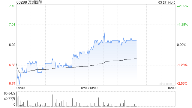 中信里昂:升万洲国际目标价至8.24港元 升评级至“高确信跑赢大市”